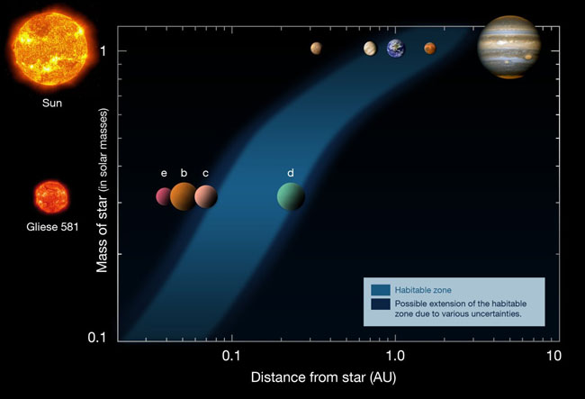 exoplanet Gliese 581 d
