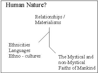 graphical depiction of 'Tripartite' Human Nature - Materialistic, Spiritual and 'Ethnic'