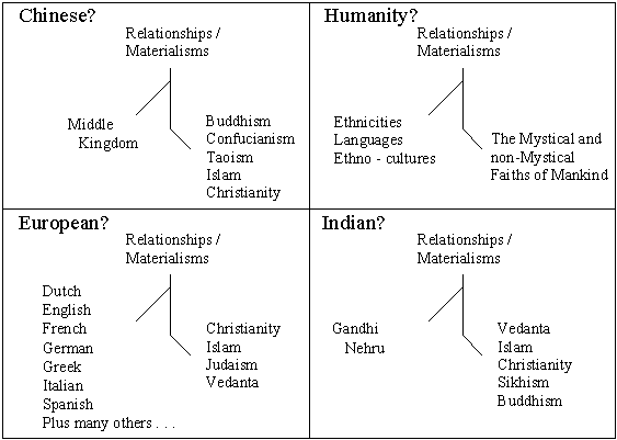 Diagram suggesting that Human Nature demonstrates a Spiritual, Materialistic and Tribal or Group-related 'Tripartism'