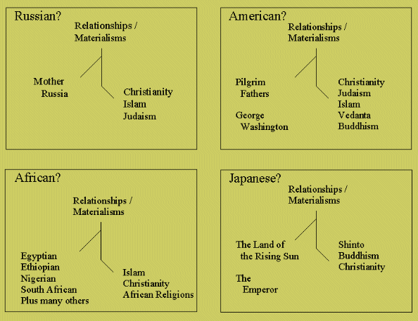 Another diagram suggestive that Human Nature exhibits a discernable Tripartism