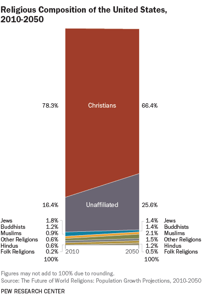 What is the largest religion in the world?