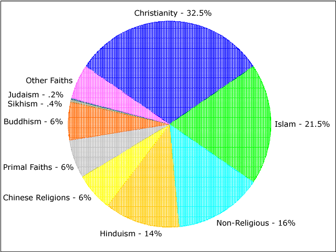 Major World Religions Populations Pie Chart Statistics List