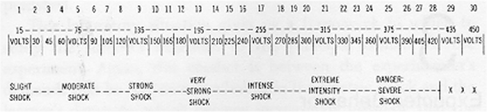 more detail of milgram's shocks box's display and controls