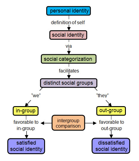 evaluation of social identity theory essay In psychology, identity is the qualities, beliefs, personality, looks and/or expressions that make a person (self-identity) or group (particular social category or social group) the process of identity can be creative or destructive. evaluation of social identity theory essay In psychology, identity is the qualities, beliefs, personality, looks and/or expressions that make a person (self-identity) or group (particular social category or social group) the process of identity can be creative or destructive.