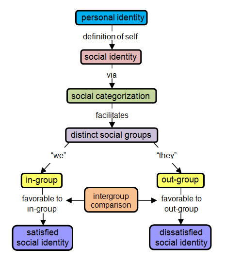 flow chart showing theorised social self-categorisation, social identification and social comparison