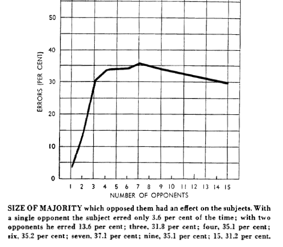 Some brief graphical detailing of variations in response probably associated with variations in apparent group consensus