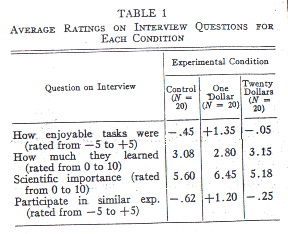 Festinger Carlsmith Cognitive Dissonance results table