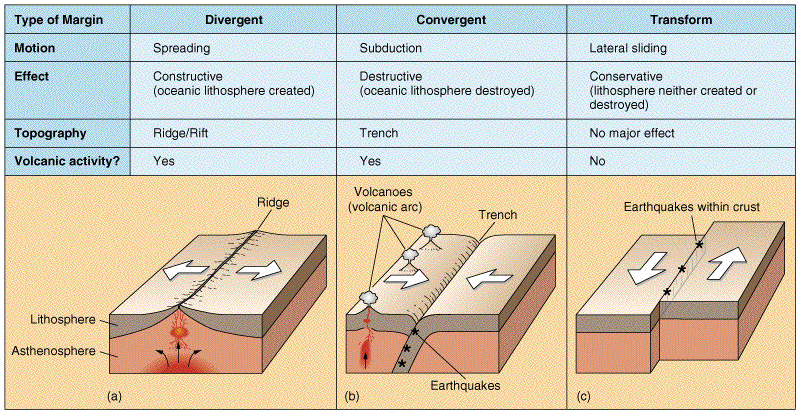 convergent plate boundaries. plates oundary types and