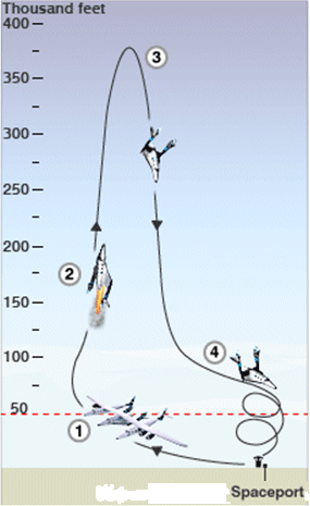 [diagram detailing spaceship two powering into suborbital space and gliding back to Earth]